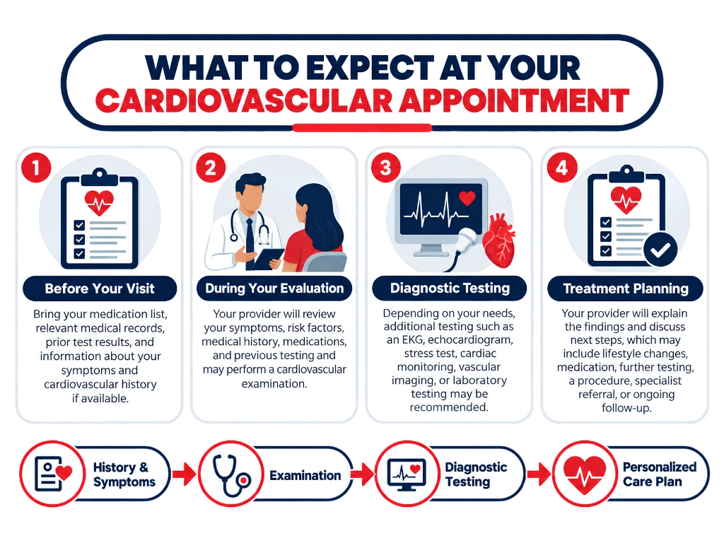 What to expect during a cardiovascular appointment, from symptom review to diagnostic testing and treatment planning