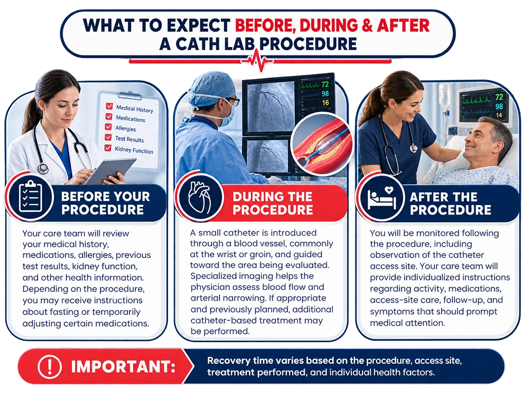 What to expect before, during, and after a cardiac catheterization or cath lab procedure